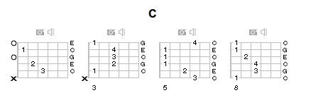 Diagramme d'accord pour les doigts du DO (C)