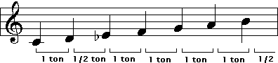 Gamme de DO mineur harmonique : les tons