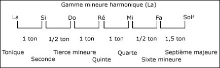 Gamme mineure harmonique