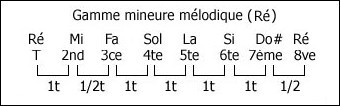 Gamme mineure mélodique