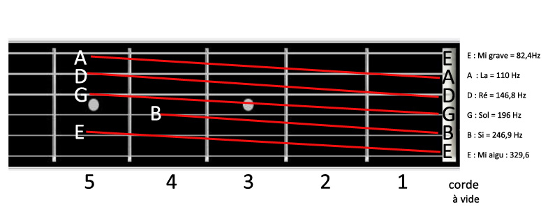 Tout savoir sur l'accordage de guitare - Dupertuis Electronique SA