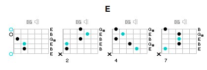 Diagramme d'accord du Mi Majeur (E)
