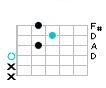 Diagramme usuel pour un accord