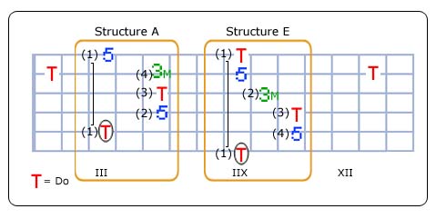 Arpege - Structure 2