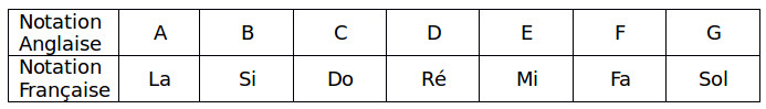 Notation anglaise des accords de guitare