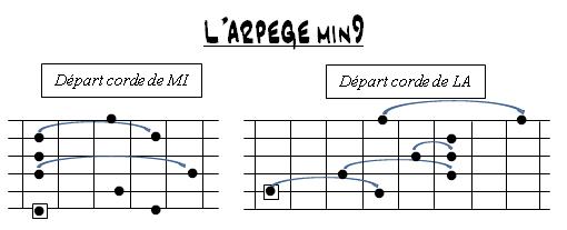 Partition 2 - Arpège m9 sur Cm et Fm