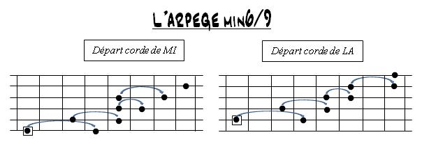 Partition 3 - Arpèges m6/9 sur Cm et Fm