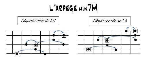 Partition 4 - Arpège m7M sur Cm et Fm