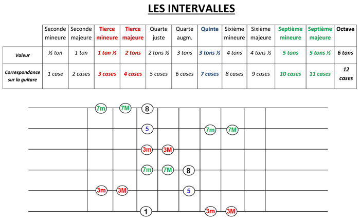 Partition 1 - Les intervalles