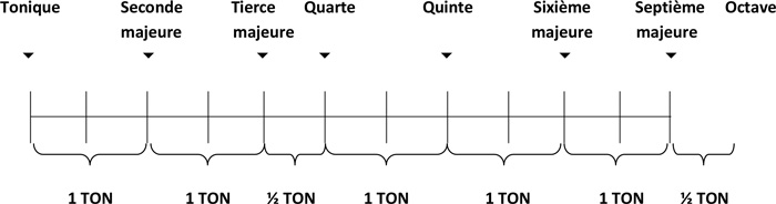 Partition 4 - Construction de la gamme diatonique