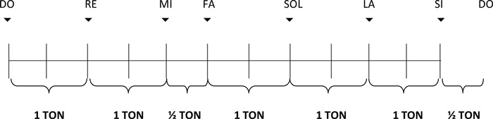 Partition 5 - Construction de la gamme diatonique