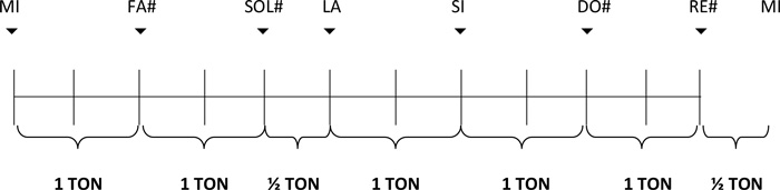 Partition 6 - Construction de la gamme diatonique