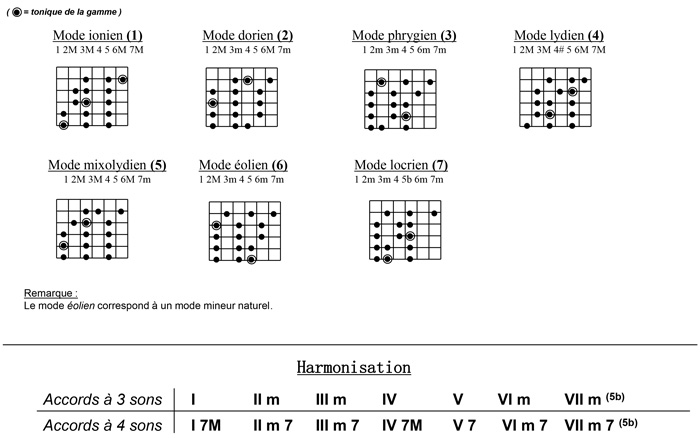 Partition 7 - Harmonie : le lien entre accords et gammes, modes de la gamme diatonique