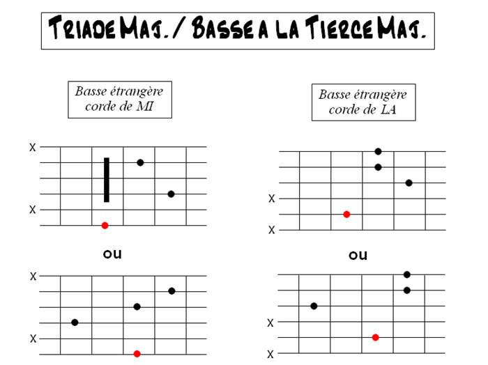 Partition 3 - Triade majeure / basse à la tierce majeure