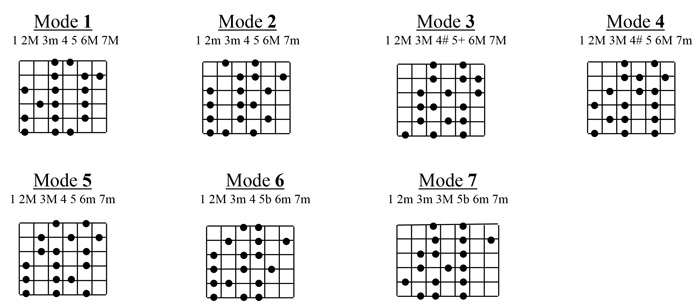 Partition 1 - Construction de la gamme mineure mélodique