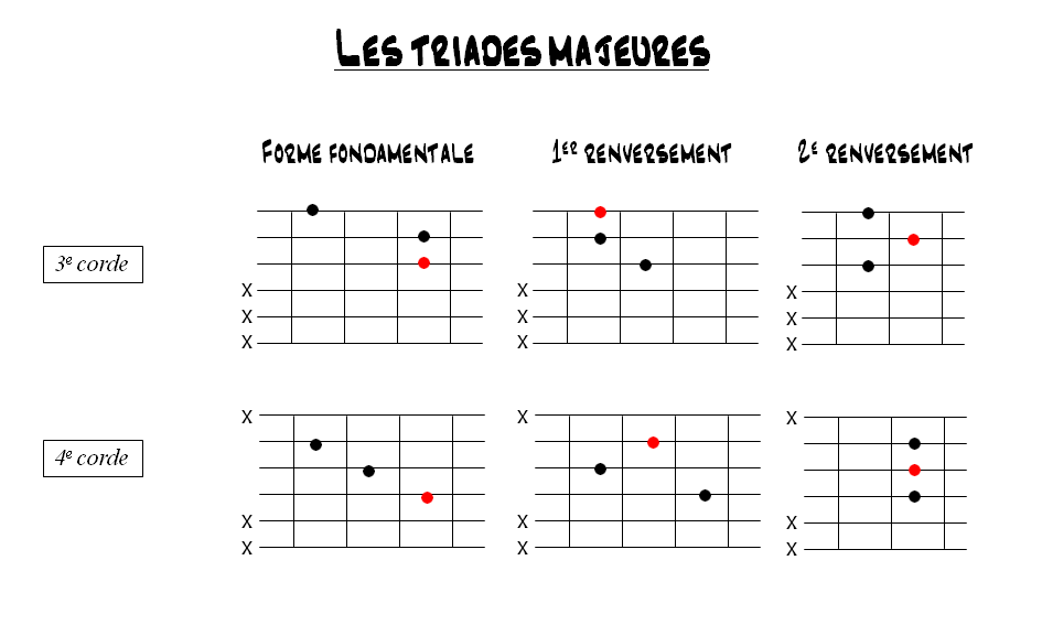 Partition 1 - Les triades et leurs renversements