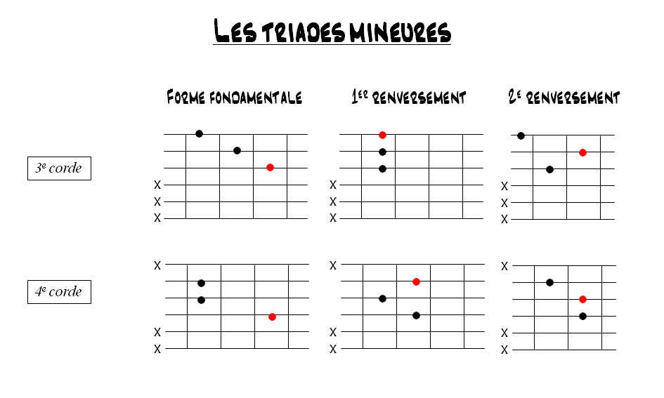 Partition 2 - Les triades et leurs renversements