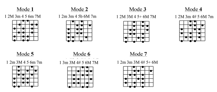 Partition 1 - Construction de la gamme mineure harmonique.