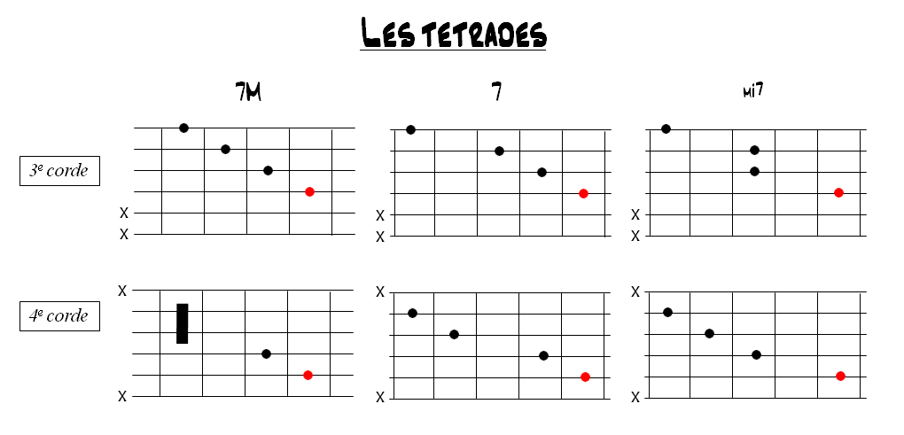 Partition 1 - Les tétrades 7e majeures (forme fondamentale)
