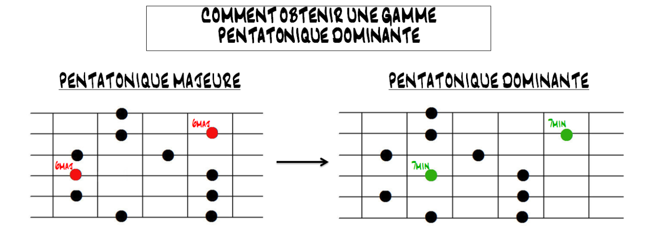 Partition 1 - Partie 1 : Définition