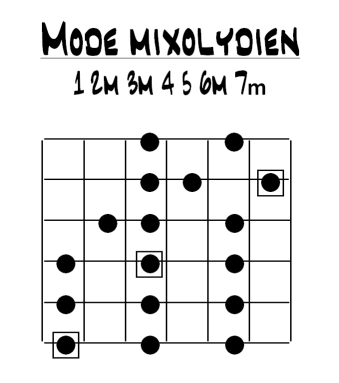 Partition 1 - Partie 1 : Définition