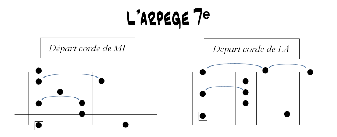 Partition 1 - Partie 1 : Arpège 7eme