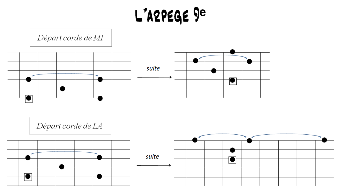 Partition 2 - Partie 2 : Arpège 9eme