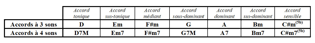 Partition 1 - Explications