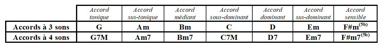 Partition 1 - Explication