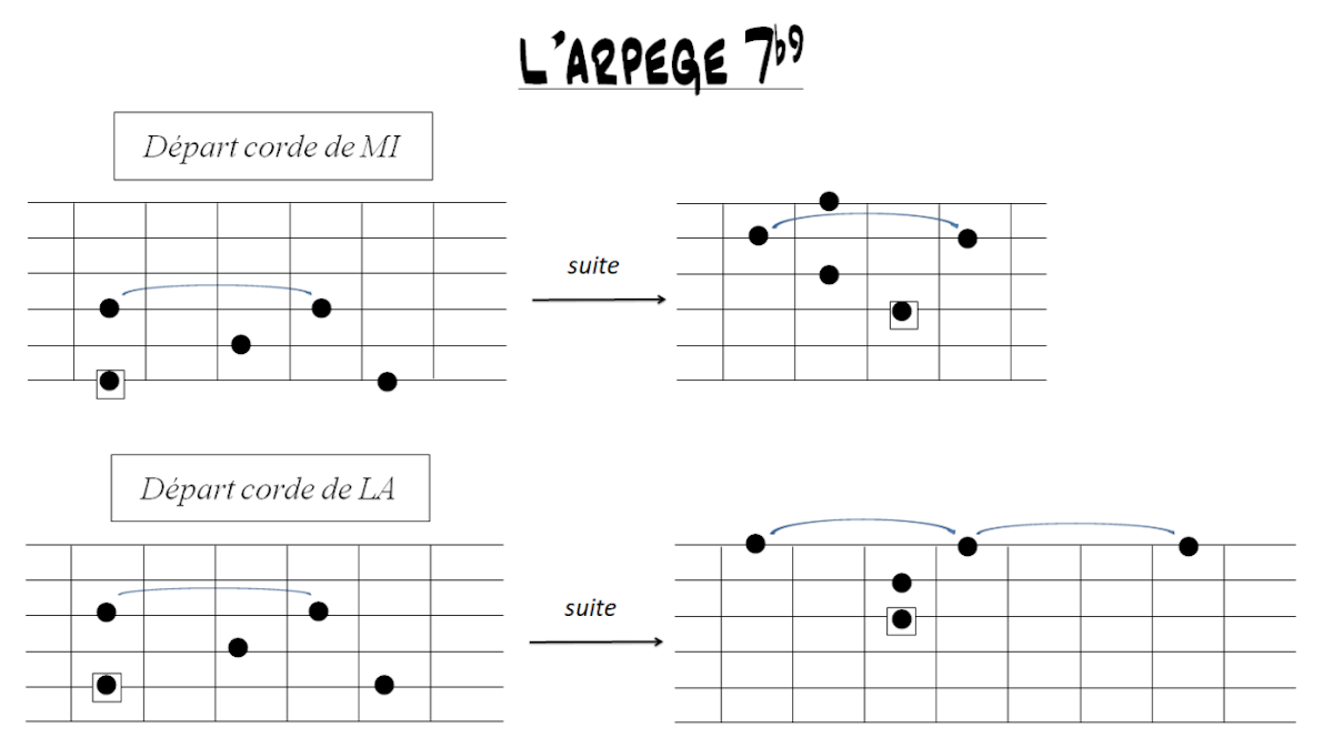 Partition 1 - Définition et construction