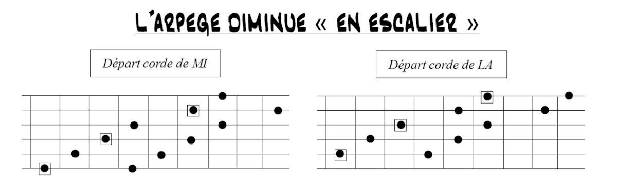Partition 1 - Définition et construction