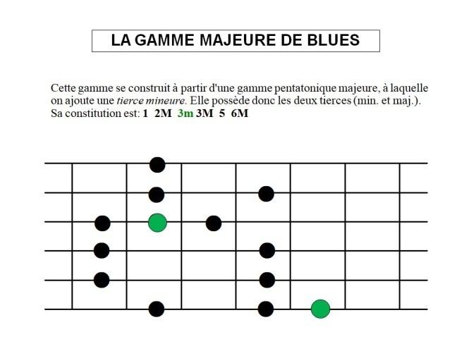 Partition 3 - Section 2 : Possibilités harmoniques d'improvisation sur la grille