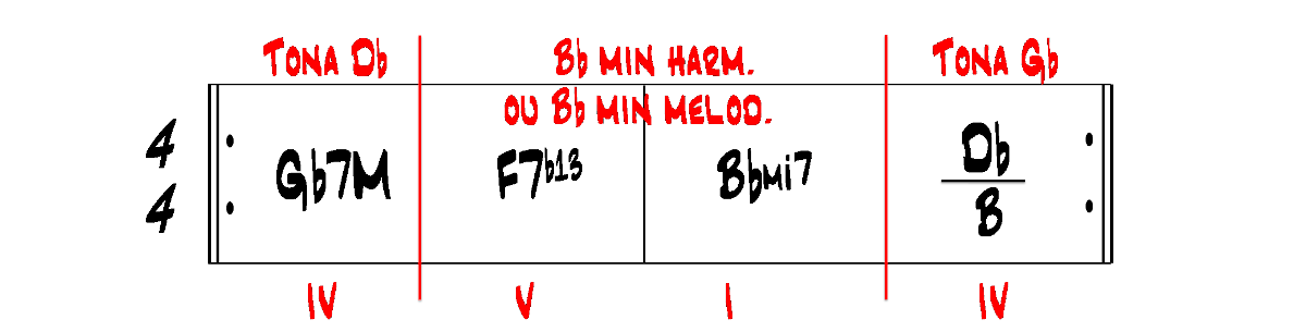 Partition 2 - Section 1 : Grille d'accord et analyse harmonique
