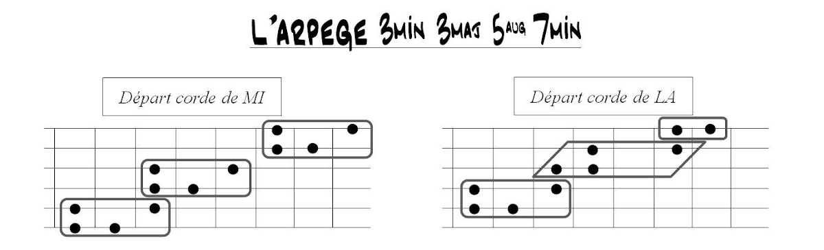Partition 4 - Section 2 : Possibilités harmoniques d'improvisation sur la grille