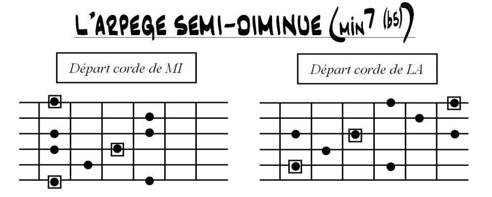 Partition 3 - Section 2 : Possibilités harmoniques d'improvisation sur la grille