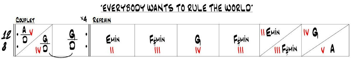 Partition 2 - Section 1 : Grille d'accords et analyse harmonique
