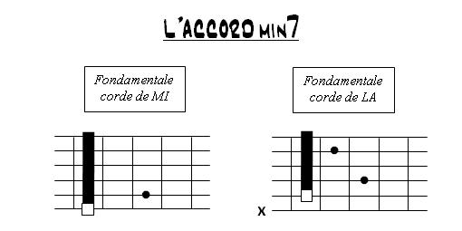 Partition 2 - Construction d'un blues mineur