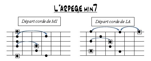 Partition 2 - Arpèges mineur 7e