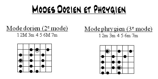 Partition 3 - Modes de la gamme diatonique sur les blues mineurs