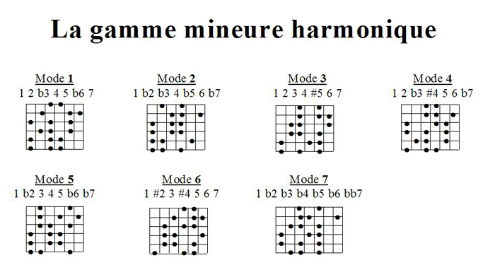 Partition 3 - Gamme mineure harmonique sur II-V-I mineur