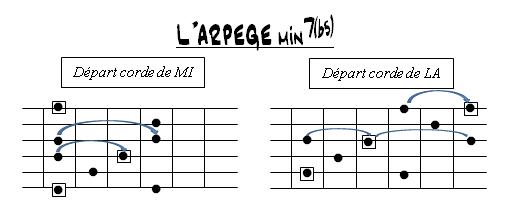 Partition 4 - Arpège m7b5 sur Dm7b5