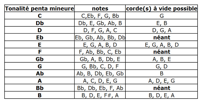 Partition 4 - Tapping fixe 17°case avec corde à vide et démanché MG