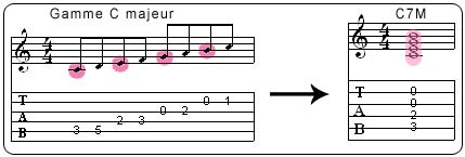 Partition 1 - L'harmonisation de la gamme majeure