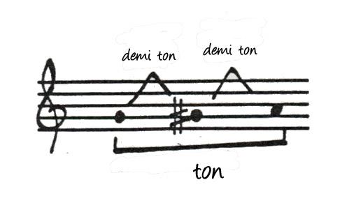 Partition 3 - Structure de la gamme majeure