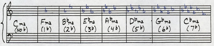 Partition 12 - Mémorisation