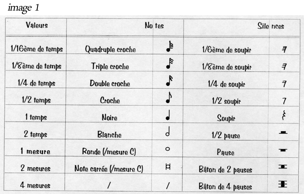 Partition 1 - Symboles pour l’écriture des sons et des silences