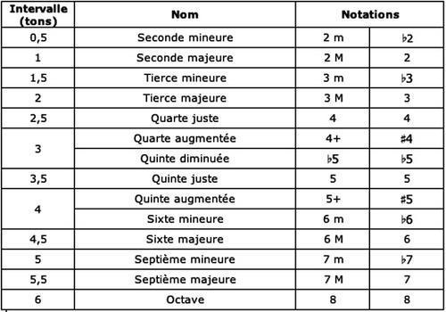 Partition 2 - Préambule