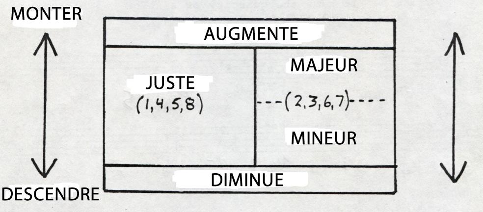 Partition 4 - Préambule