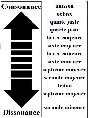 Partition 5 - Consonance et dissonance