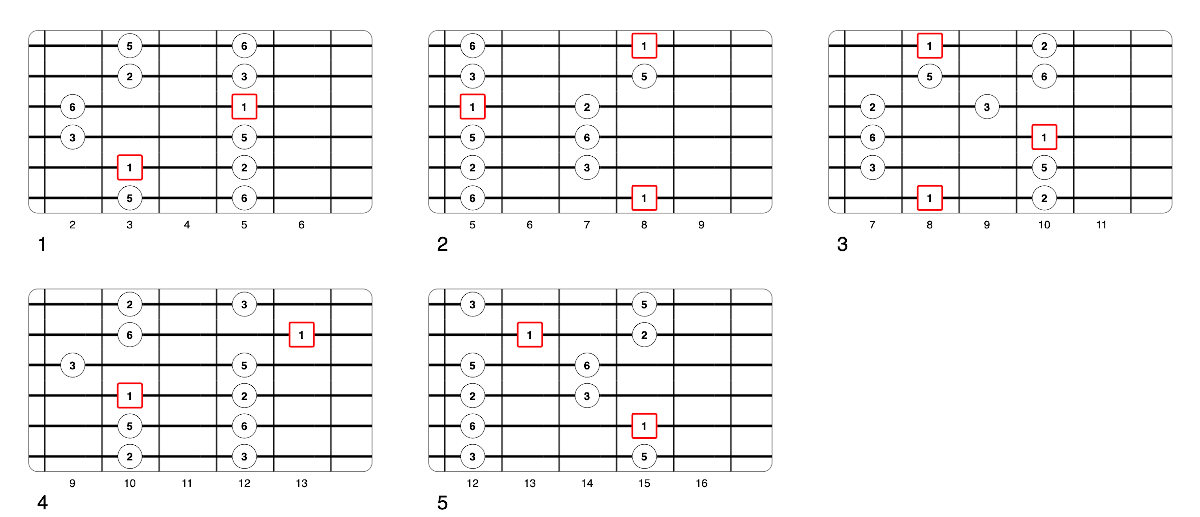 Partition 1 - La gamme pentatonique majeure